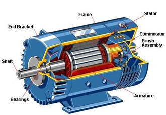 The A-Z of DC motors