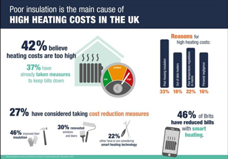 The main cause of high heating costs is poor housing insulation