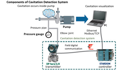 Cavitation detection system averts pump problems 