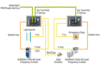 Frequency inverters now provide safe functions