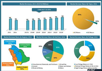 Demand from petrochemical industries boosts motors market