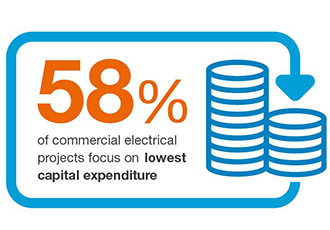 Survey shows commercial projects not looking for long-term benefits