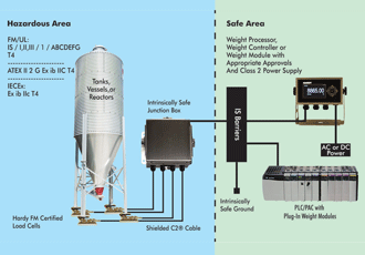 Certified weighing components for solutions in hazardous areas