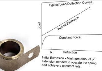 Constant force, constant torque and constant load springs