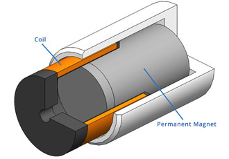 What is a voice coil actuator?