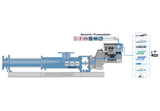 Predictive maintenance and optimal use of resources