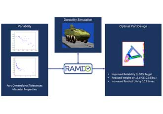 Incorporating variability in simulation models 