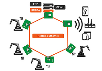 Real-time networking of Industry 4.0 factories