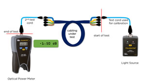 Test help on hand for fibre optic installers