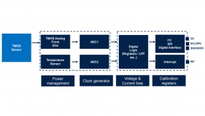 TMOS-based infrared sensor opens up new applications