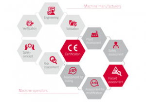 The importance of machinery safety in current times