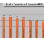 Tests Show Superior Tensile Strength