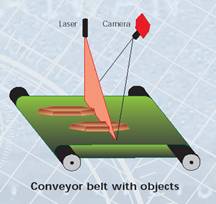 Camera offers 3D Profiling using Laser Triangulation