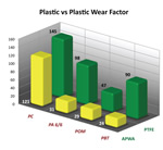 RTP Company Introduces All-Polymeric Wear Additive Compounds with Improved Properties