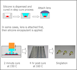 Techsil introduce IVS4742 encapsulant for low pressure LED on board lens moulding