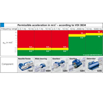 Finally, VDI 3834 Vibration Acceptance Levels for Wind Turbines!