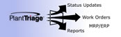 PlantTriage Diagnostics Automatically Initiate Work Orders